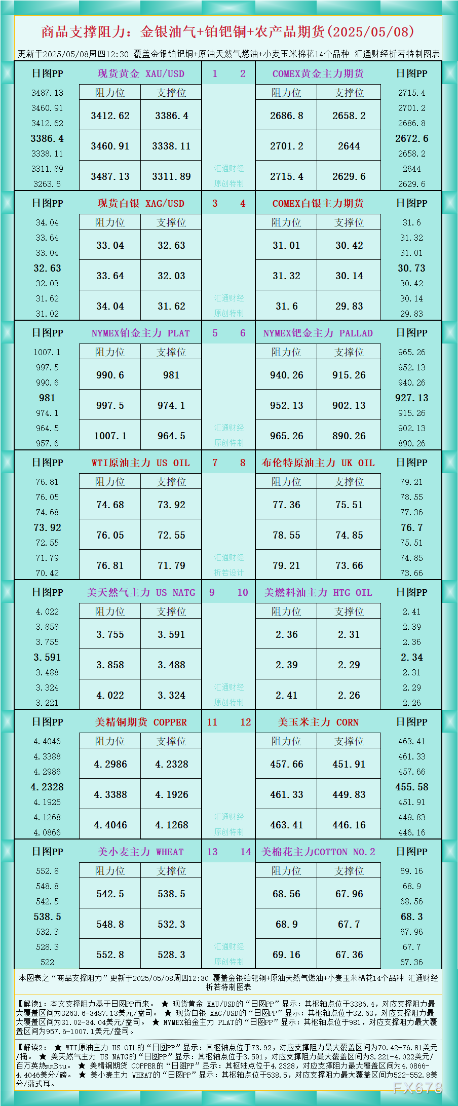 XM外汇官网:一张图看商品支撑阻力:金银油气+铂钯铜农产品期货(2025年5月8