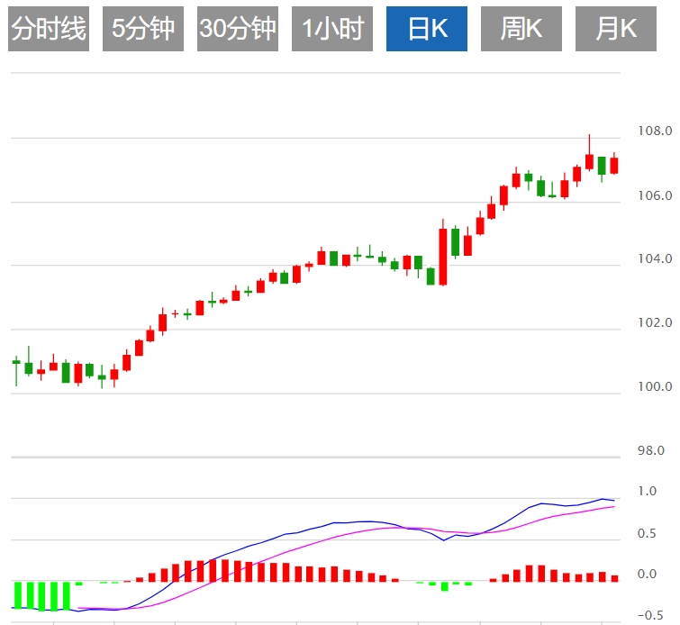 Informationen zum XM-Forex-Handel: Stößt der US-Dollar-Index auf Widerstand? Die Entscheidung der Federal Reserve steht bevor(图1)